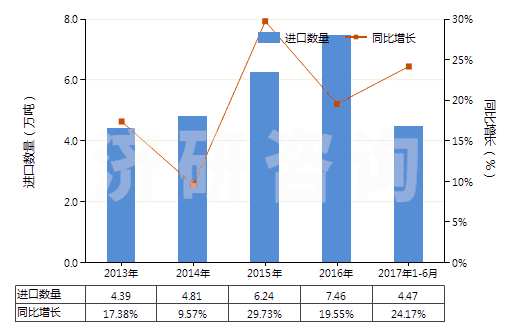 2013-2017年6月中國其他膠乳(HS40021190)進口量及增速統(tǒng)計